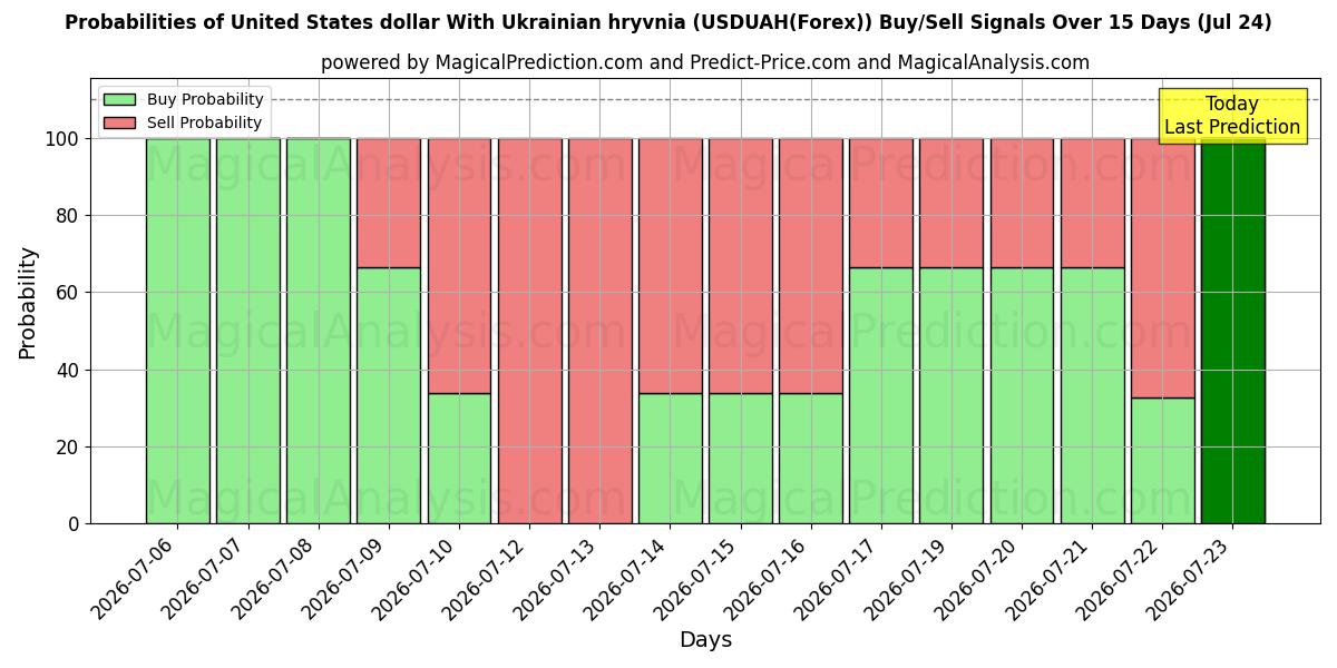Probabilities of Amerikanske dollar med ukrainske Hryvnia (USDUAH(Forex)) Buy/Sell Signals Using Several AI Models Over 5 Days (24 Jul) 