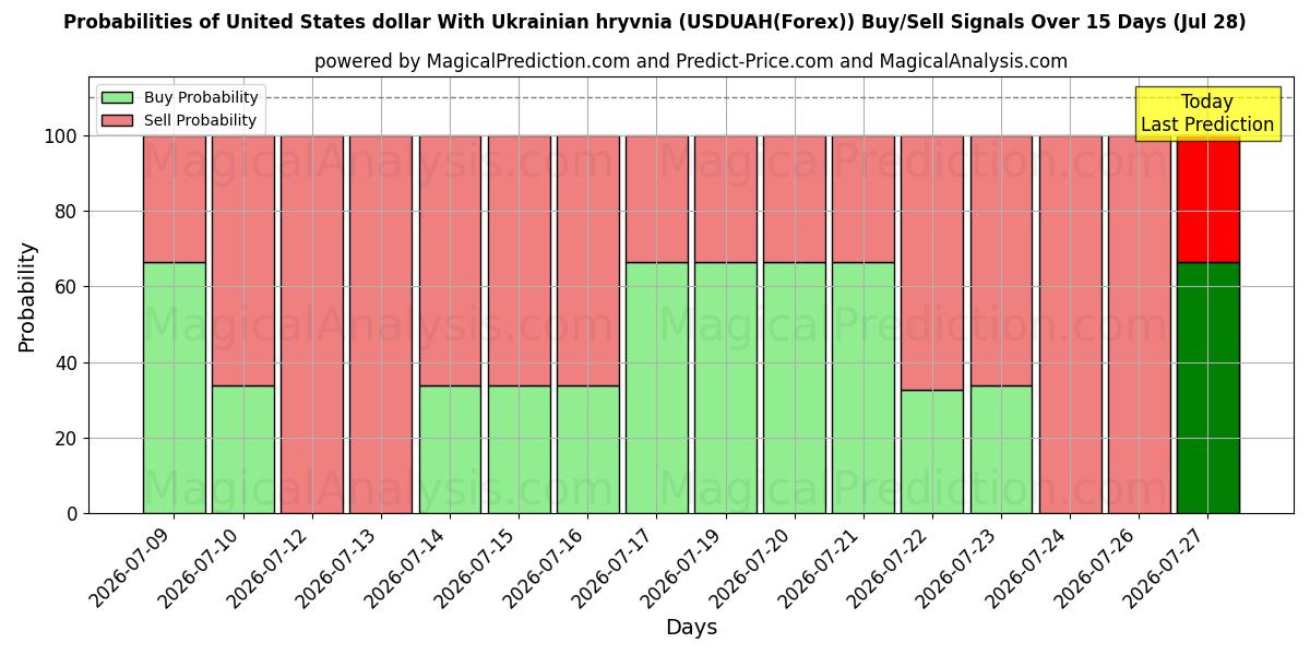 Probabilities of Dólar estadounidense Con grivna ucraniana (USDUAH(Forex)) Buy/Sell Signals Using Several AI Models Over 5 Days (28 Jul) 