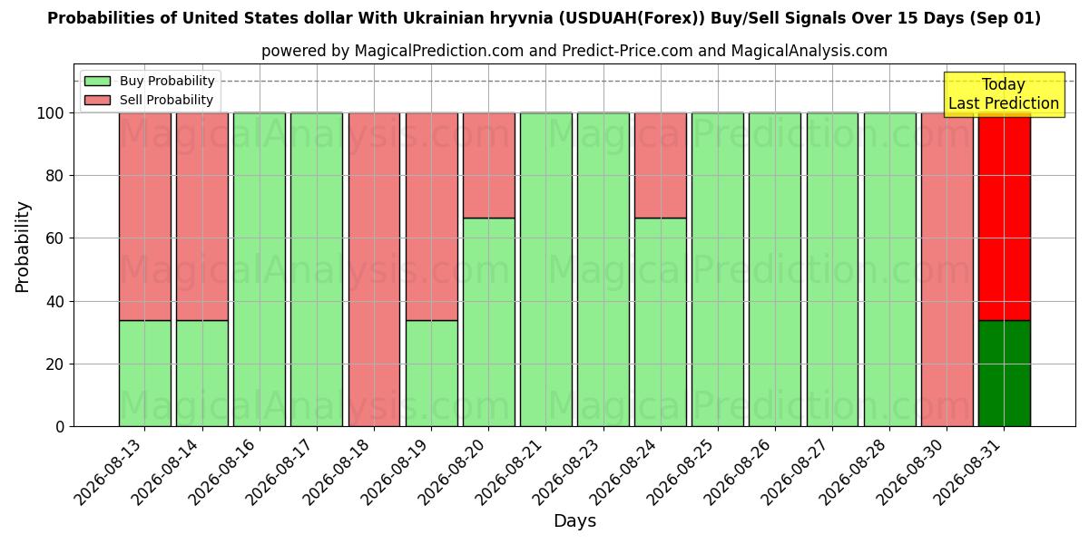 Probabilities of युनाइटेड स्टेट्स डॉलर यूक्रेनी रिव्निया के साथ (USDUAH(Forex)) Buy/Sell Signals Using Several AI Models Over 5 Days (01 Sep) 