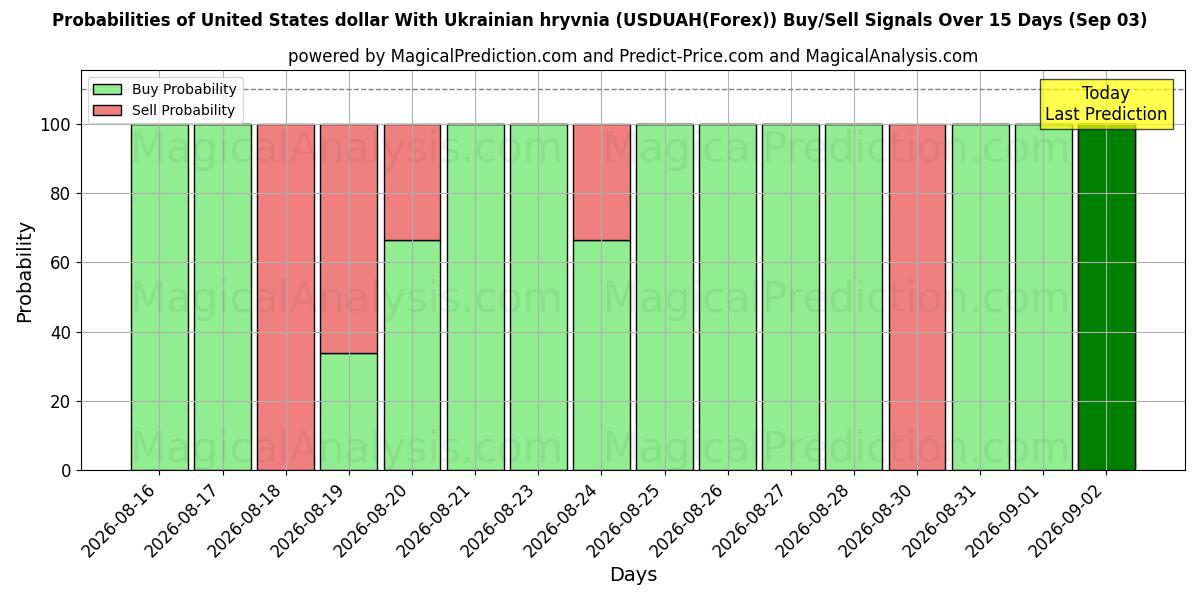 Probabilities of United States dollar With Ukrainian hryvnia (USDUAH(Forex)) Buy/Sell Signals Using Several AI Models Over 5 Days (03 Sep) 