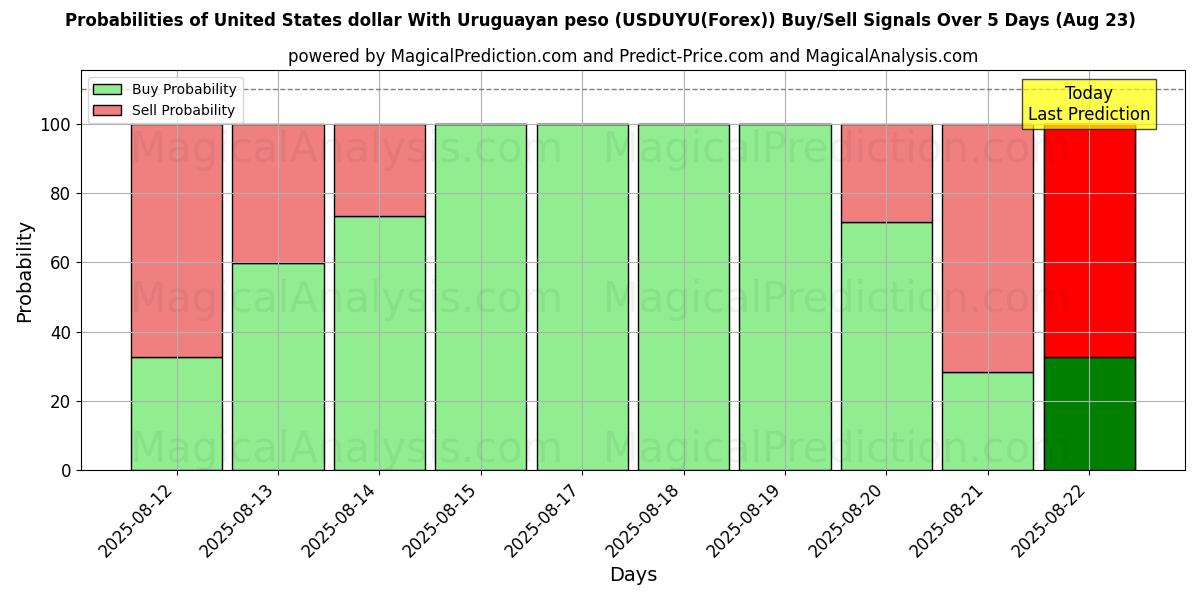 美元 与 乌拉圭比索 (USDUYU(Forex)) 基于多个AI模型的买入/卖出信号概率 (10天内) (15 Aug) Probabilities of 美元 与 乌拉圭比索 (USDUYU(Forex)) Buy/Sell Signals Using Several AI Models Over 5 Days (15 Aug)