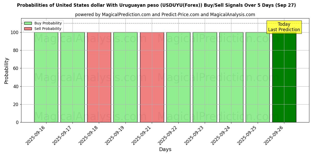 Probabilities of United States dollar With Uruguayan peso (USDUYU(Forex)) Buy/Sell Signals Using Several AI Models Over 5 Days (27 Sep) 