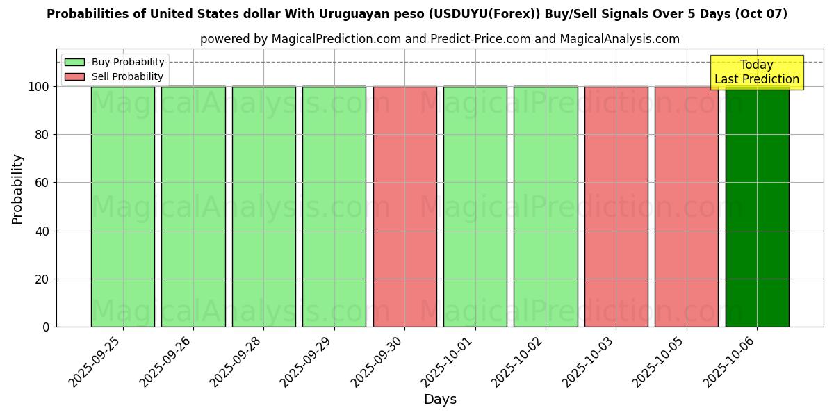 Probabilities of USA dollar med uruguayanska peso (USDUYU(Forex)) Buy/Sell Signals Using Several AI Models Over 5 Days (07 Oct) 