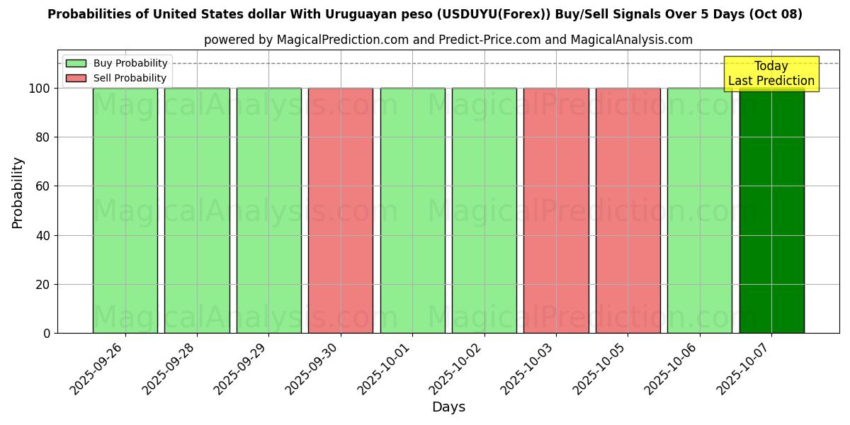 Probabilities of Amerikanske dollar med uruguayansk peso (USDUYU(Forex)) Buy/Sell Signals Using Several AI Models Over 5 Days (08 Oct) 