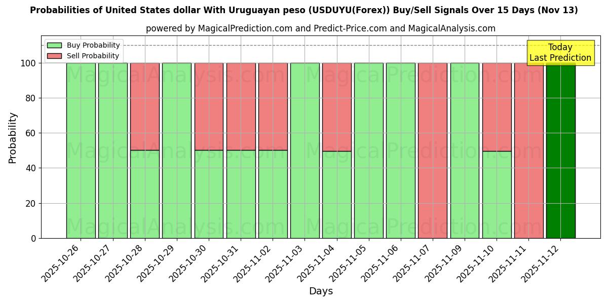 Probabilities of Amerikanske dollar med uruguayanske pesos (USDUYU(Forex)) Buy/Sell Signals Using Several AI Models Over 5 Days (13 Nov) 