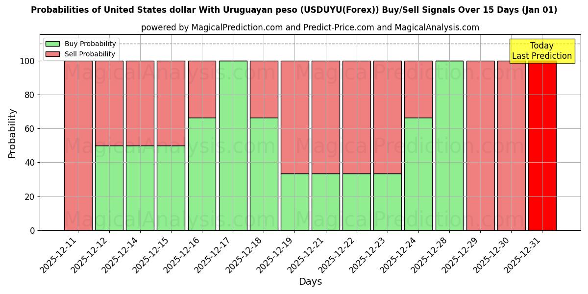 Probabilities of Dollaro degli Stati Uniti Con peso uruguaiano (USDUYU(Forex)) Buy/Sell Signals Using Several AI Models Over 5 Days (01 Jan) 