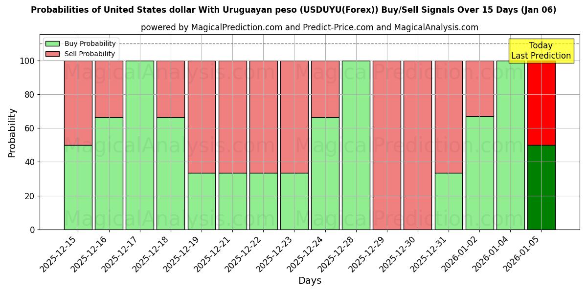 Probabilities of دولار الولايات المتحدة مع بيزو أوروغواي (USDUYU(Forex)) Buy/Sell Signals Using Several AI Models Over 5 Days (03 Jan) 