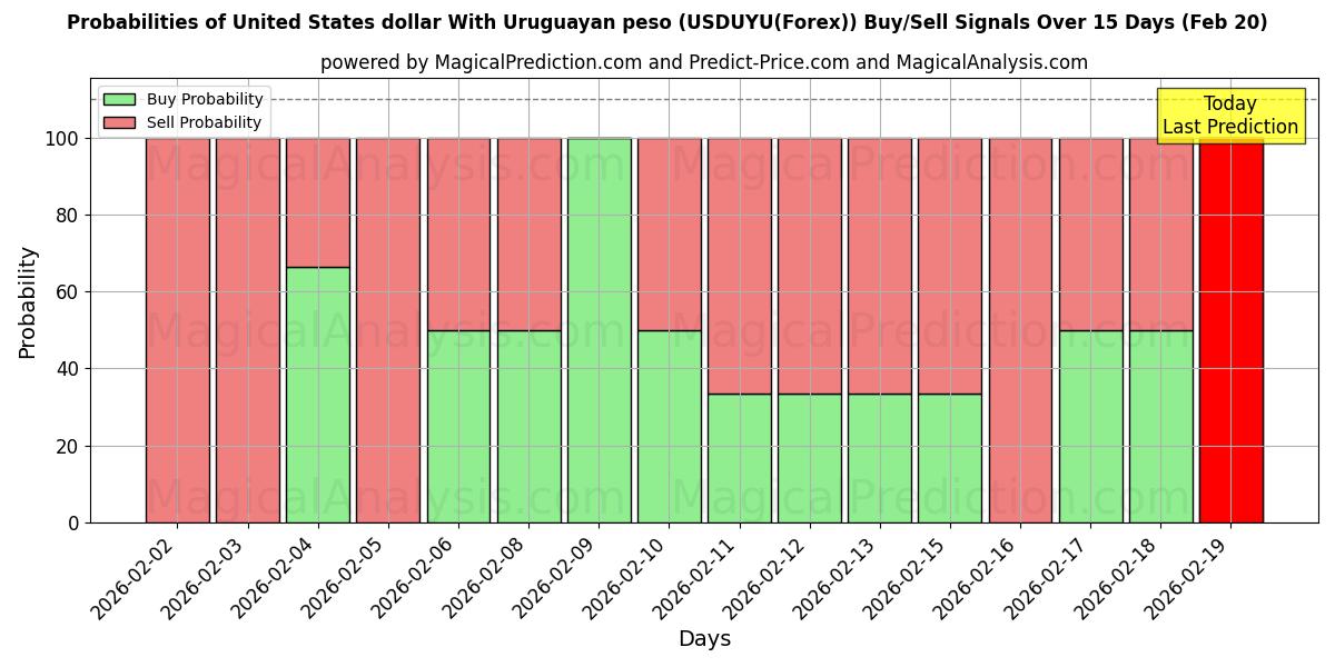 Probabilities of Amerikanske dollar med uruguayanske pesos (USDUYU(Forex)) Buy/Sell Signals Using Several AI Models Over 5 Days (20 Feb) 