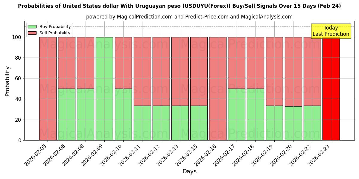 Probabilities of USA dollar med uruguayanska peso (USDUYU(Forex)) Buy/Sell Signals Using Several AI Models Over 5 Days (24 Feb) 