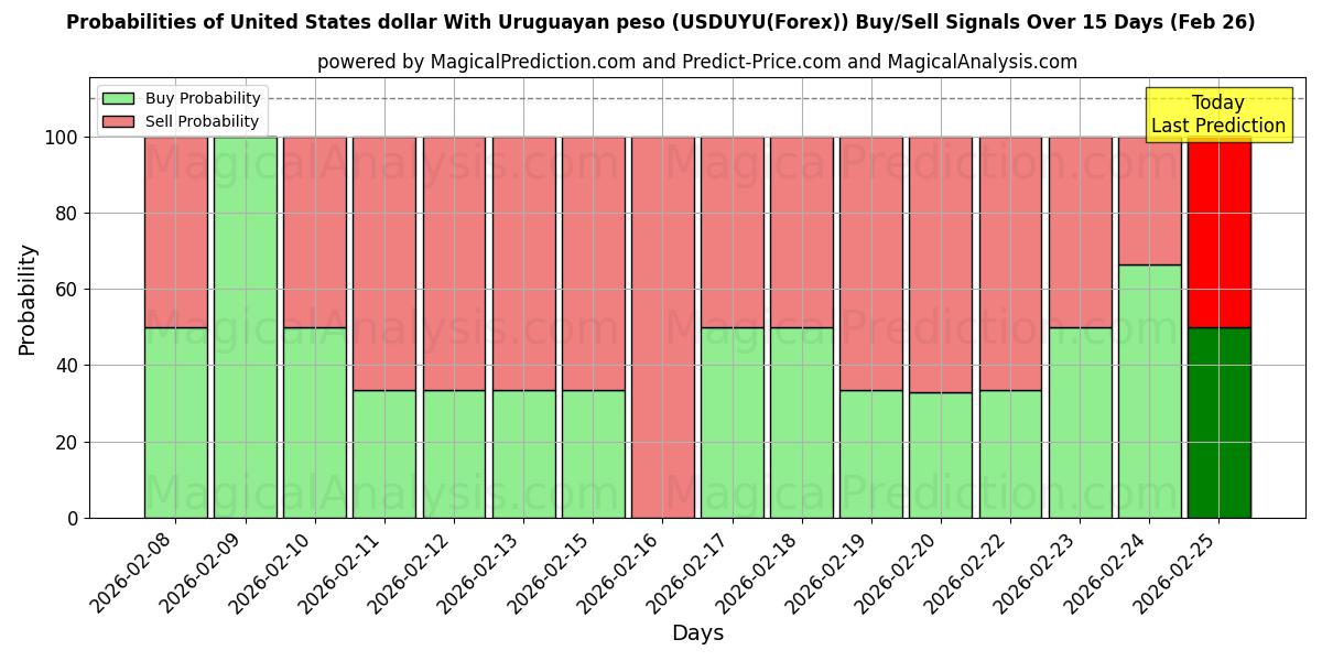 Probabilities of Доллар США к уругвайскому песо (USDUYU(Forex)) Buy/Sell Signals Using Several AI Models Over 5 Days (26 Feb) 