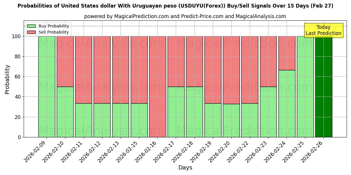 Probabilities of Amerikanske dollar med uruguayanske pesos (USDUYU(Forex)) Buy/Sell Signals Using Several AI Models Over 5 Days (27 Feb) 