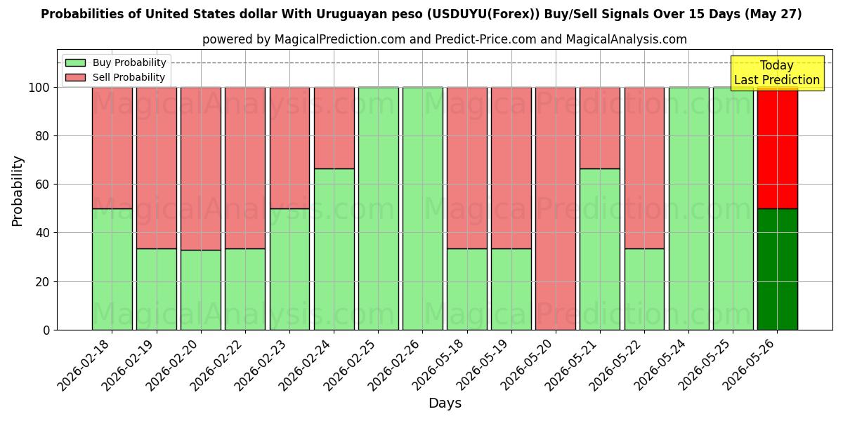 Probabilities of Dollar américain Avec peso uruguayen (USDUYU(Forex)) Buy/Sell Signals Using Several AI Models Over 5 Days (27 May) 