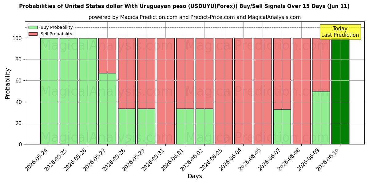 Probabilities of US-Dollar mit uruguayischem Peso (USDUYU(Forex)) Buy/Sell Signals Using Several AI Models Over 5 Days (11 Jun) 