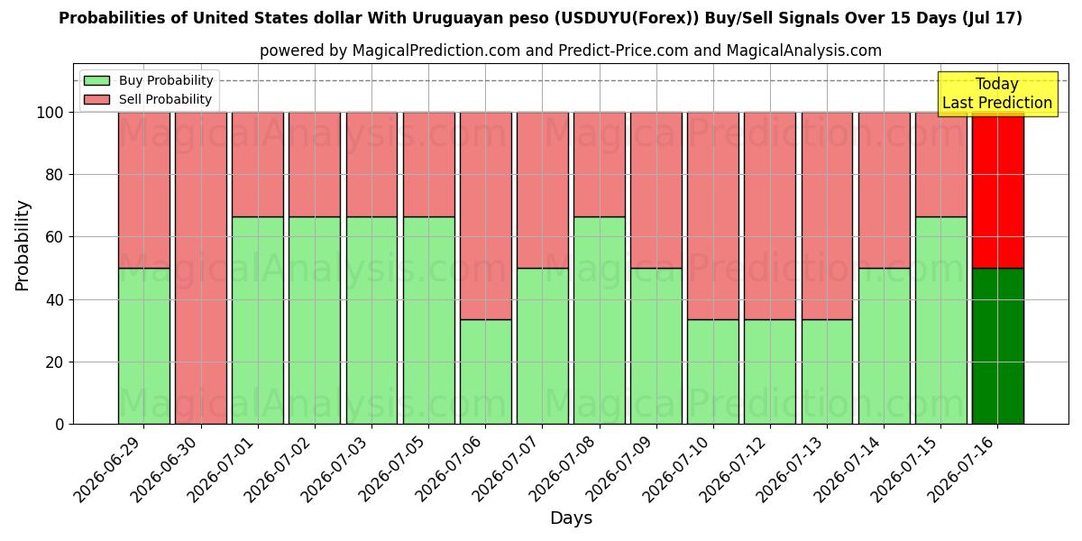 Probabilities of Amerikanske dollar med uruguayanske pesos (USDUYU(Forex)) Buy/Sell Signals Using Several AI Models Over 5 Days (17 Jul) 