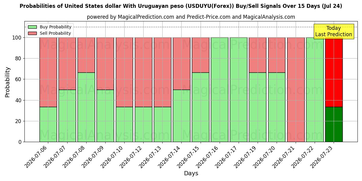 Probabilities of Amerikanske dollar med uruguayansk peso (USDUYU(Forex)) Buy/Sell Signals Using Several AI Models Over 5 Days (24 Jul) 
