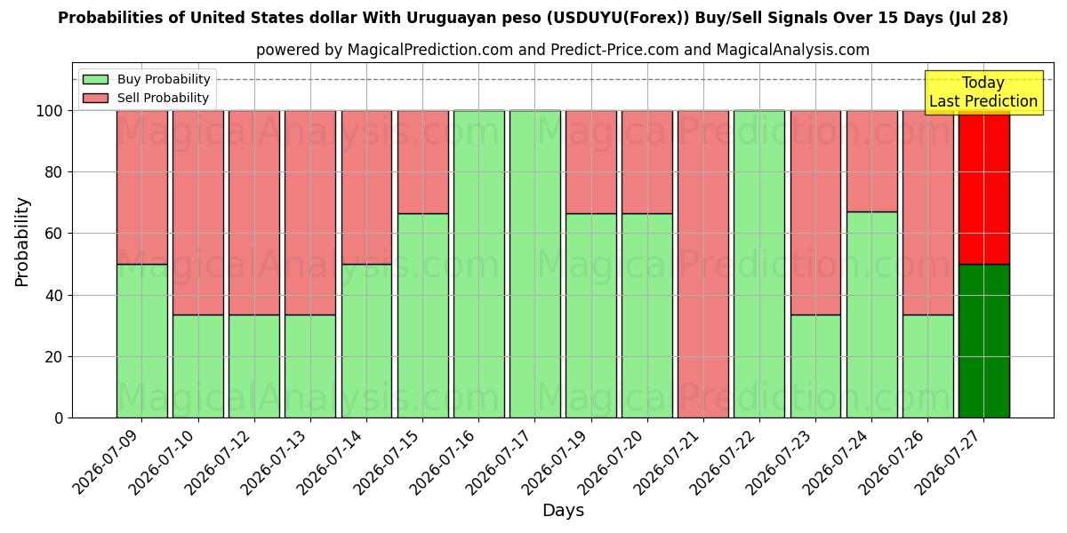 Probabilities of Dólar estadounidense Con peso uruguayo (USDUYU(Forex)) Buy/Sell Signals Using Several AI Models Over 5 Days (28 Jul) 