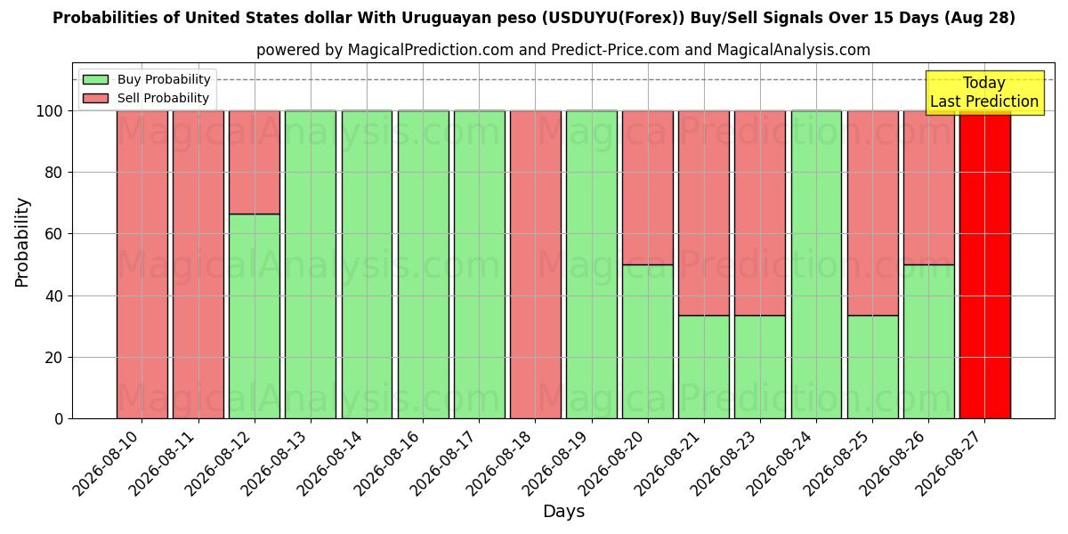 Probabilities of Amerikanske dollar med uruguayanske pesos (USDUYU(Forex)) Buy/Sell Signals Using Several AI Models Over 5 Days (28 Aug) 