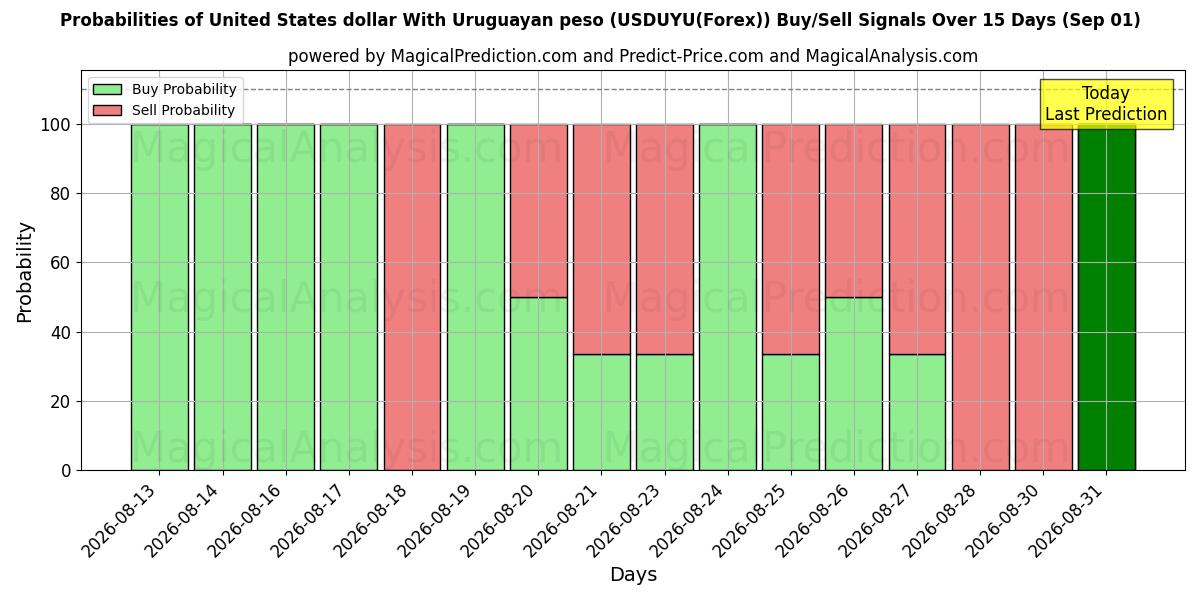 Probabilities of دولار الولايات المتحدة مع بيزو أوروغواي (USDUYU(Forex)) Buy/Sell Signals Using Several AI Models Over 5 Days (01 Sep) 