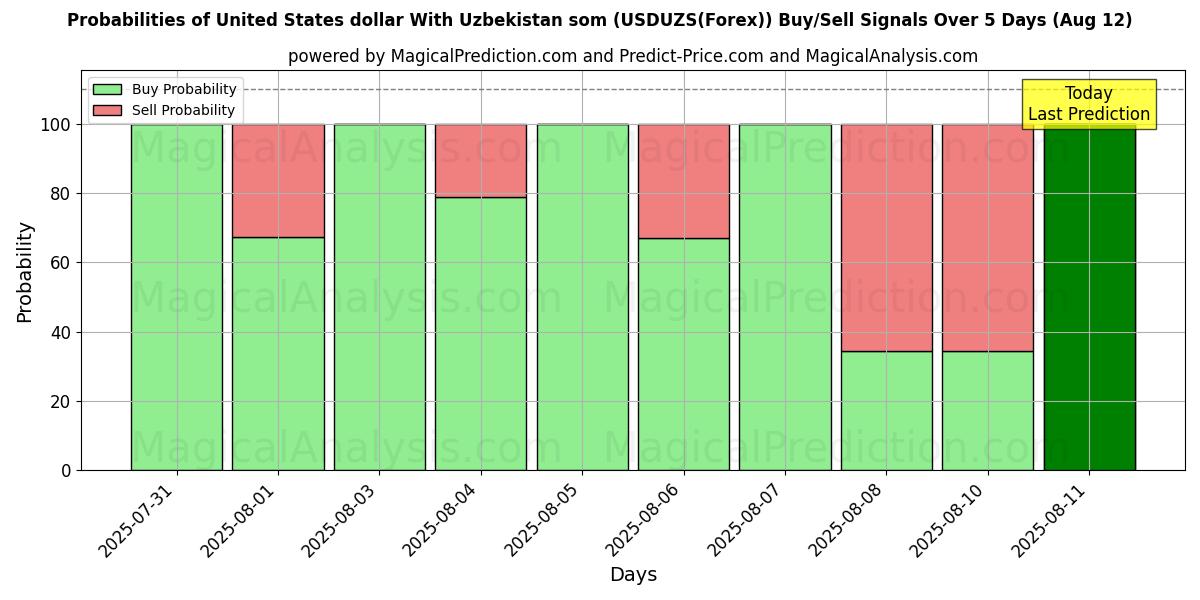 Mahdollisuudet Yhdysvaltain dollari Uzbekistanin kanssa som (USDUZS(Forex)) osto/myyntisignaalille käyttäen useita tekoälymalleja 10 päivän aikana (12 Aug) Probabilities of Yhdysvaltain dollari Uzbekistanin kanssa som (USDUZS(Forex)) Buy/Sell Signals Using Several AI Models Over 5 Days (12 Aug)
