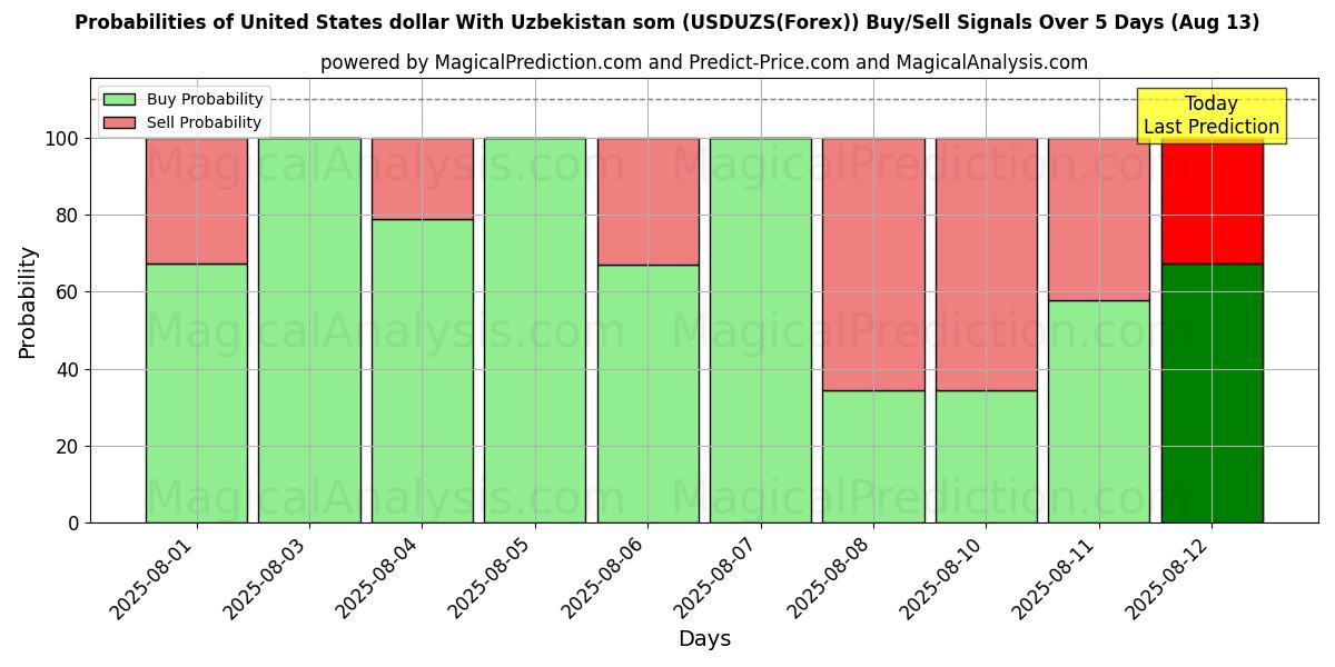 Probabilities of संयुक्त राज्य अमेरिका डॉलर उज्बेकिस्तान सोम के साथ (USDUZS(Forex)) Buy/Sell Signals Using Several AI Models Over 5 Days (13 Aug) 