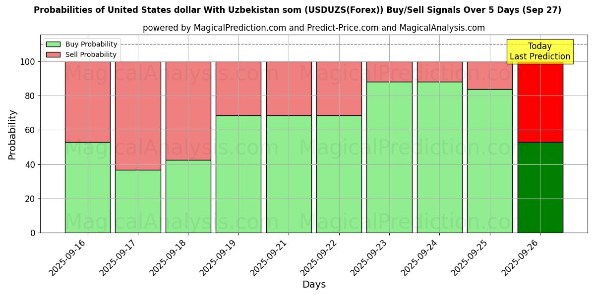 Probabilities of 米ドルとウズベキスタンソム (USDUZS(Forex)) Buy/Sell Signals Using Several AI Models Over 5 Days (27 Sep) 
