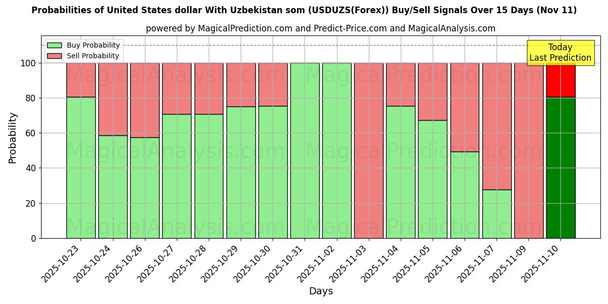 Probabilities of Dollaro statunitense Con som uzbeko (USDUZS(Forex)) Buy/Sell Signals Using Several AI Models Over 5 Days (11 Nov) 