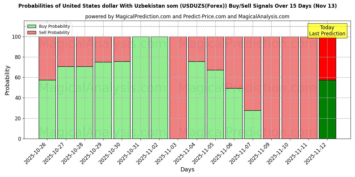Probabilities of United States dollar With Uzbekistan som (USDUZS(Forex)) Buy/Sell Signals Using Several AI Models Over 5 Days (13 Nov) 