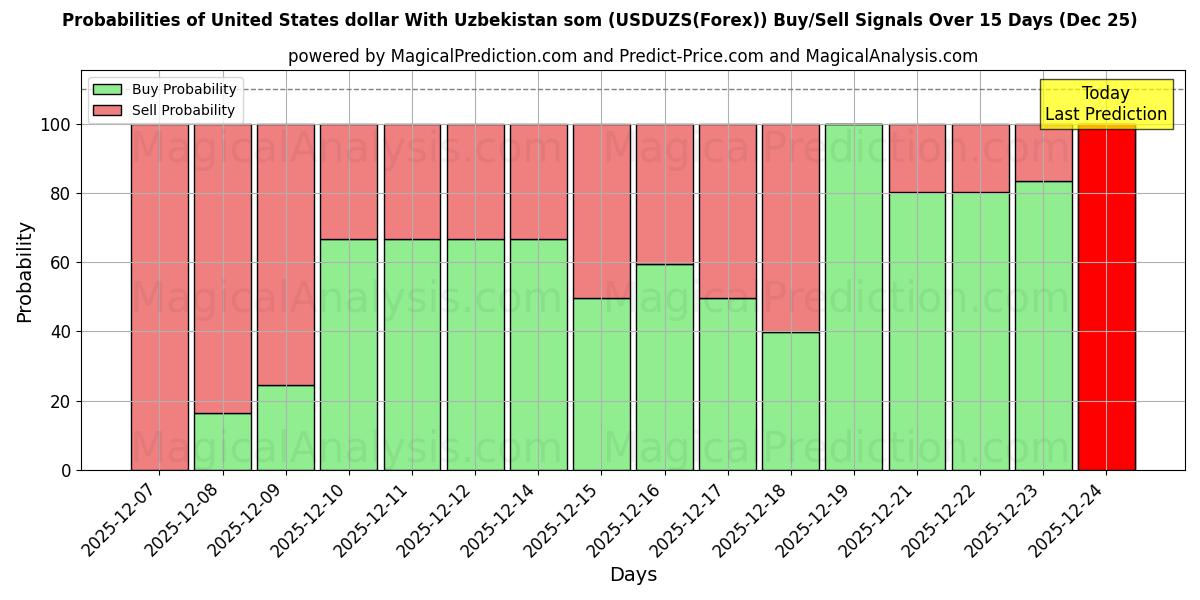 Probabilities of Dollar américain Avec le som ouzbek (USDUZS(Forex)) Buy/Sell Signals Using Several AI Models Over 5 Days (25 Dec) 