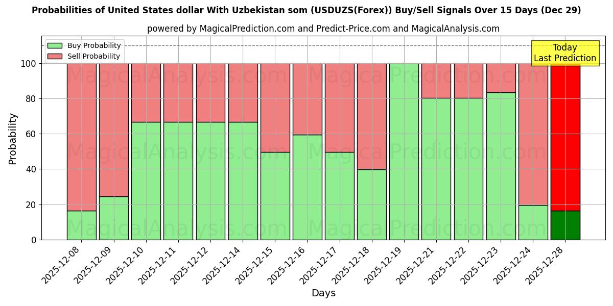 Probabilities of United States dollar With Uzbekistan som (USDUZS(Forex)) Buy/Sell Signals Using Several AI Models Over 5 Days (29 Dec) 