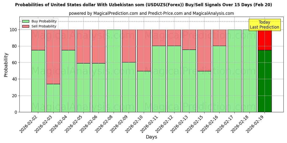 Probabilities of USA dollar Med Usbekistan som (USDUZS(Forex)) Buy/Sell Signals Using Several AI Models Over 5 Days (20 Feb) 