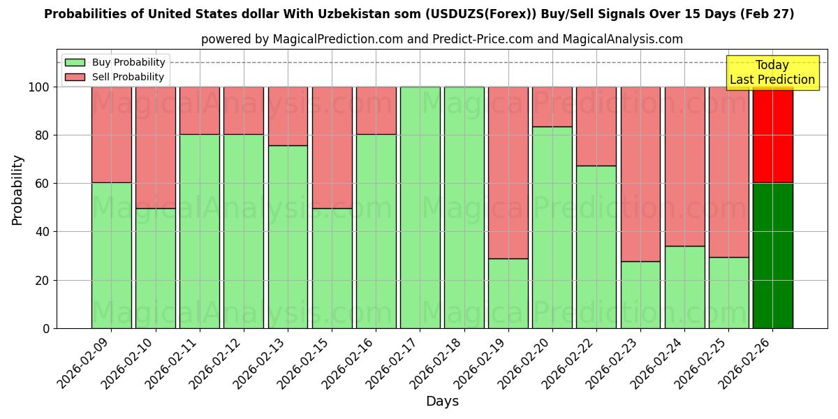 Probabilities of Amerikaanse dollar met Oezbekistan som (USDUZS(Forex)) Buy/Sell Signals Using Several AI Models Over 5 Days (27 Feb) 