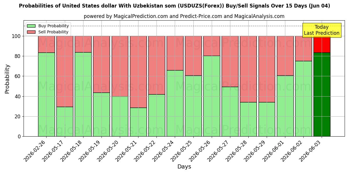Probabilities of United States dollar With Uzbekistan som (USDUZS(Forex)) Buy/Sell Signals Using Several AI Models Over 5 Days (04 Jun) 