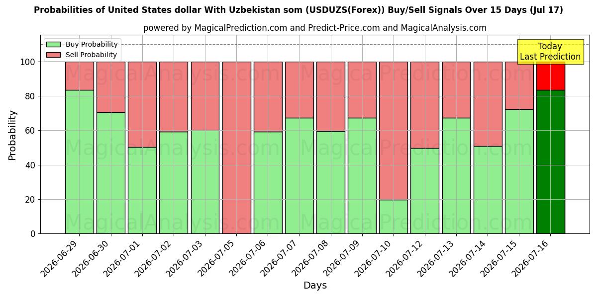 Probabilities of Amerikaanse dollar met Oezbekistan som (USDUZS(Forex)) Buy/Sell Signals Using Several AI Models Over 5 Days (17 Jul) 