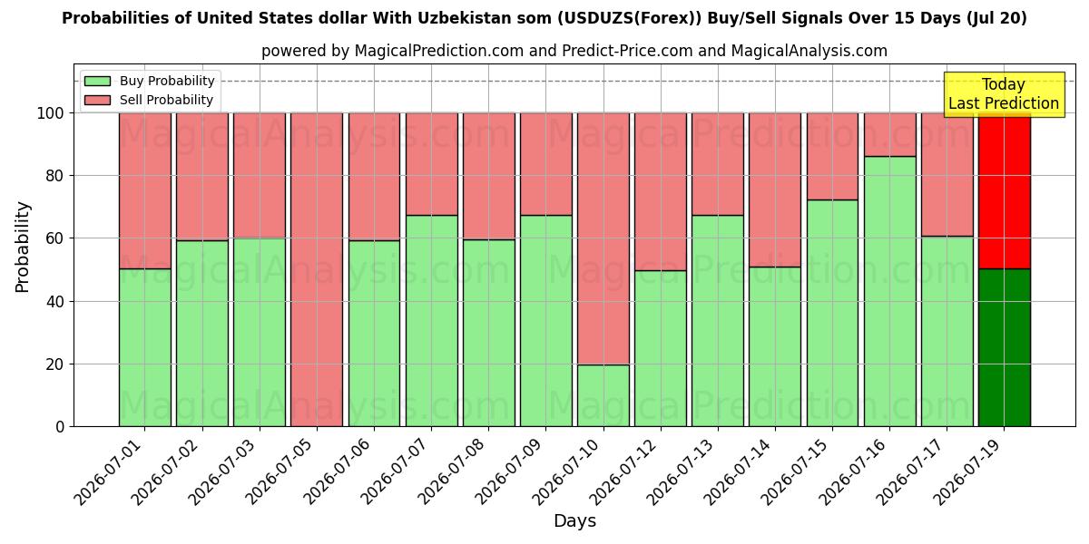 Probabilities of 우즈베키스탄 솜과 미국 달러 (USDUZS(Forex)) Buy/Sell Signals Using Several AI Models Over 5 Days (20 Jul) 