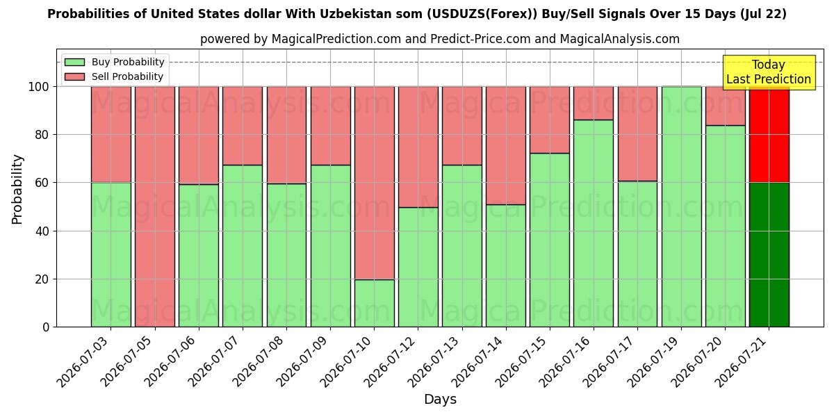 Probabilities of دولار الولايات المتحدة مع السوم الأوزبكي (USDUZS(Forex)) Buy/Sell Signals Using Several AI Models Over 5 Days (22 Jul) 