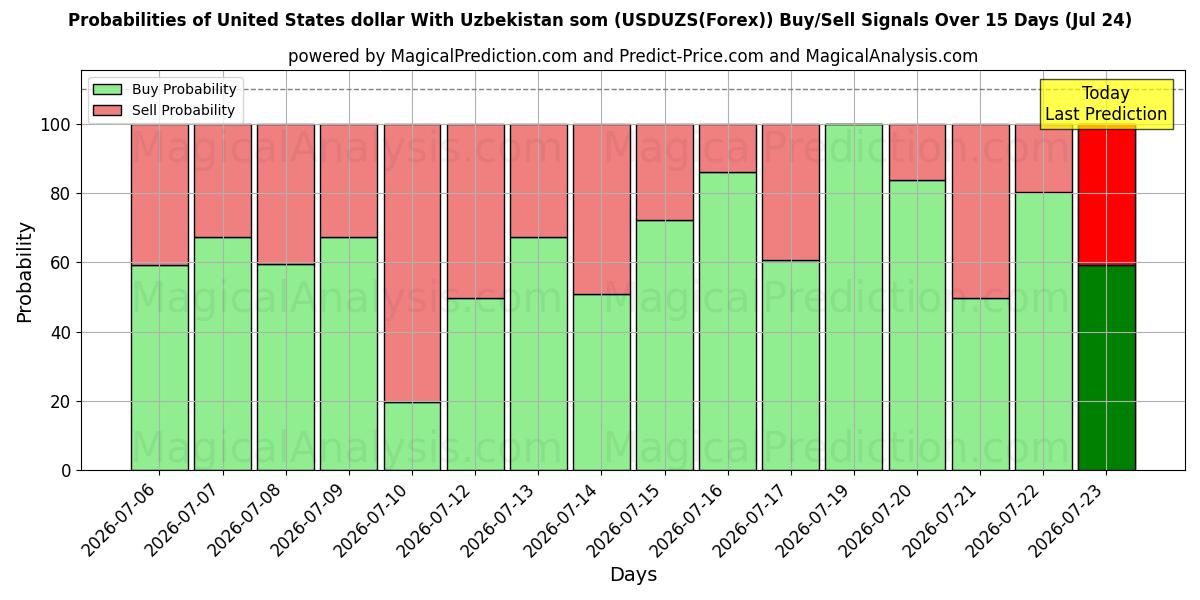 Probabilities of USA dollar Med Usbekistan som (USDUZS(Forex)) Buy/Sell Signals Using Several AI Models Over 5 Days (24 Jul) 