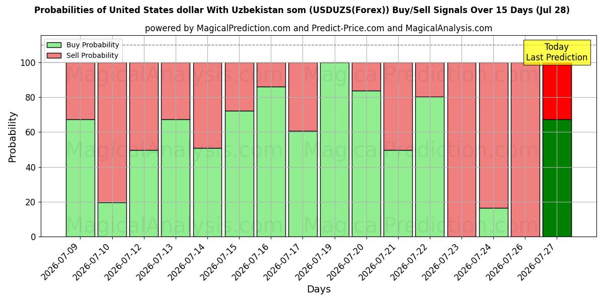 Probabilities of 米ドルとウズベキスタンソム (USDUZS(Forex)) Buy/Sell Signals Using Several AI Models Over 5 Days (28 Jul) 