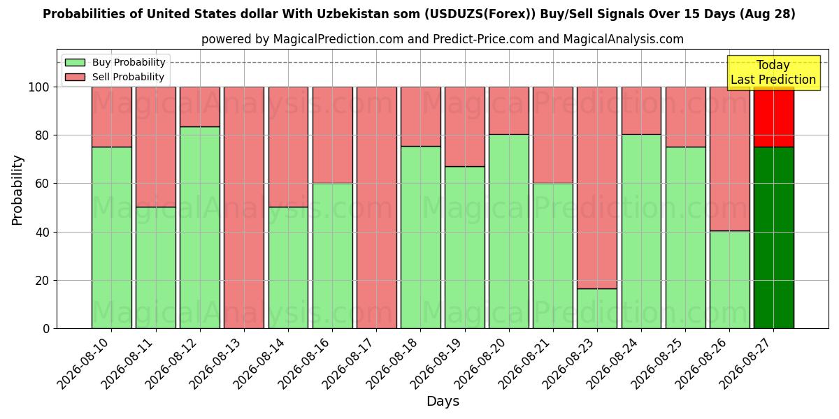 Probabilities of Amerikaanse dollar met Oezbekistan som (USDUZS(Forex)) Buy/Sell Signals Using Several AI Models Over 5 Days (28 Aug) 
