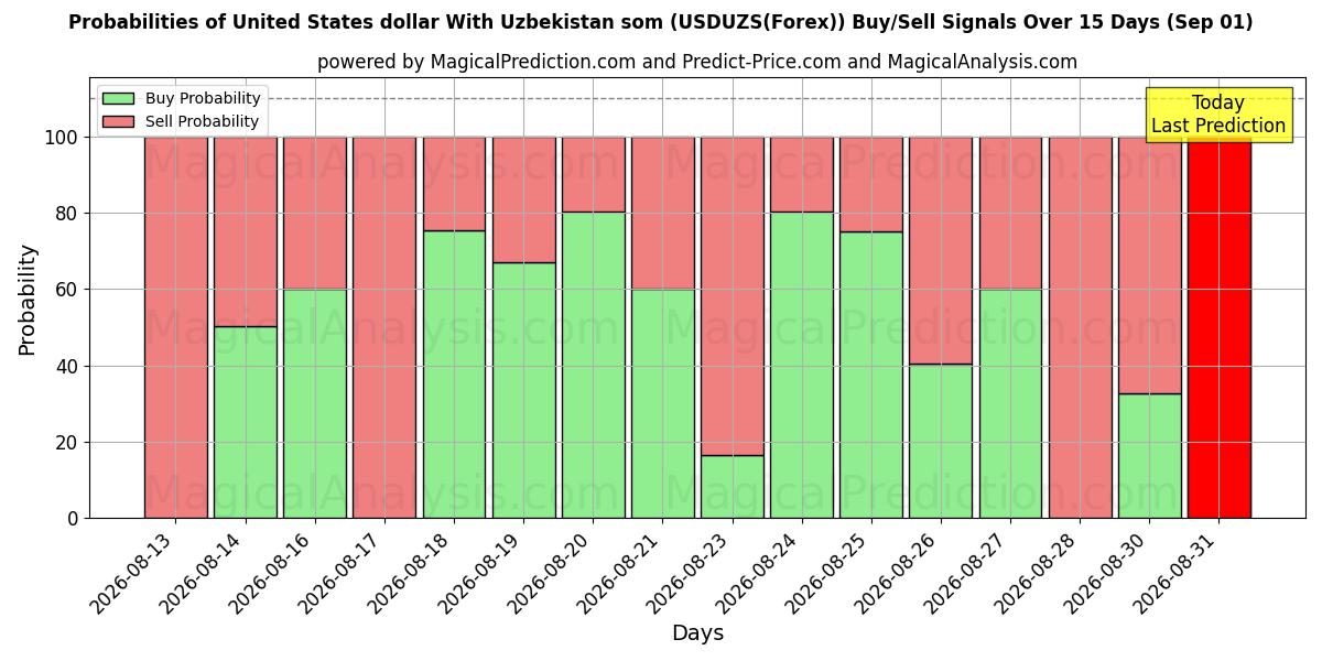 Probabilities of Yhdysvaltain dollari Uzbekistanin kanssa som (USDUZS(Forex)) Buy/Sell Signals Using Several AI Models Over 5 Days (01 Sep) 