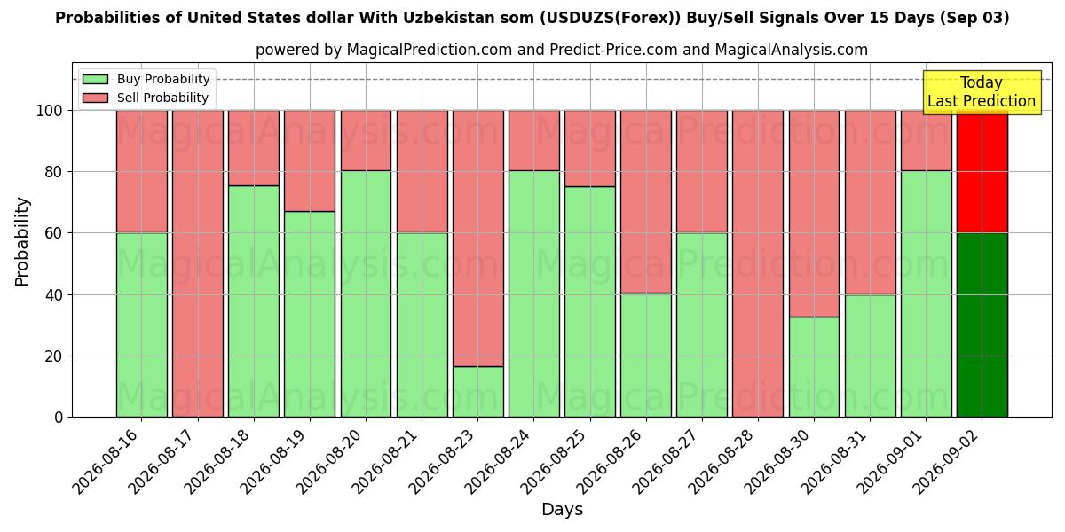 Probabilities of United States dollar With Uzbekistan som (USDUZS(Forex)) Buy/Sell Signals Using Several AI Models Over 5 Days (03 Sep) 