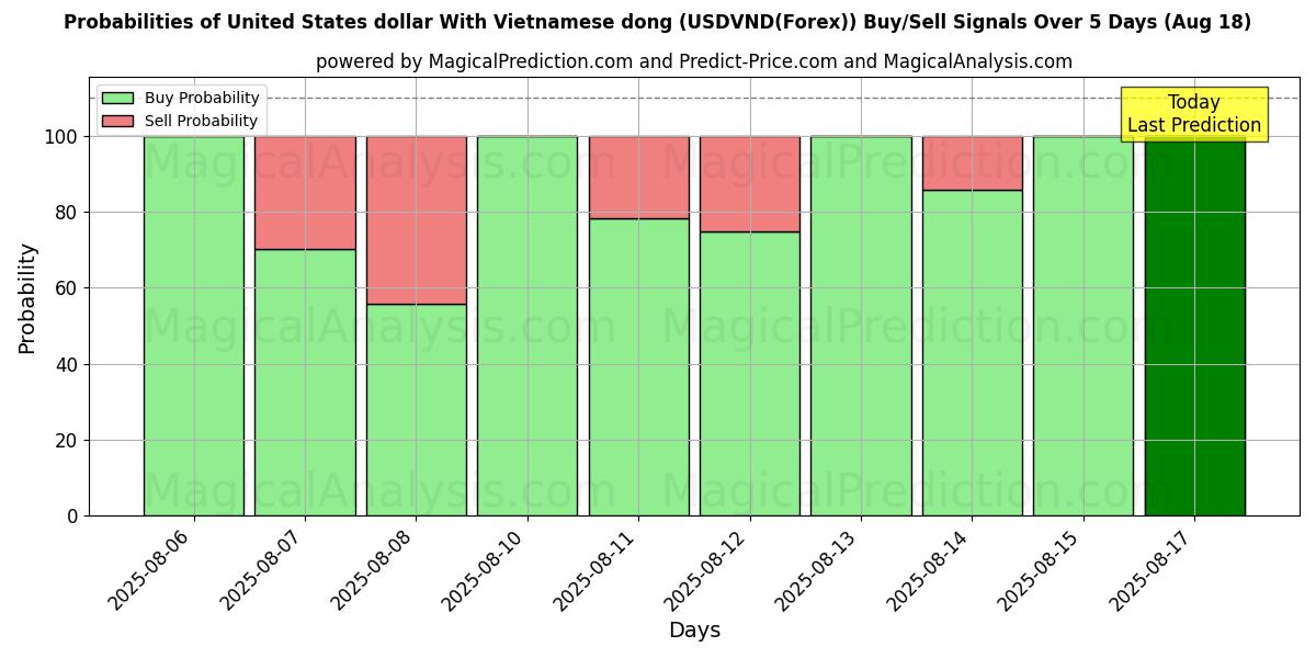 Probabilities of دلار آمریکا با دونگ ویتنامی (USDVND(Forex)) Buy/Sell Signals Using Several AI Models Over 5 Days (18 Aug) 