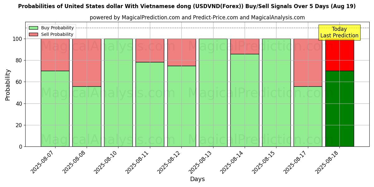 Probabilities of United States dollar With Vietnamese dong (USDVND(Forex)) Buy/Sell Signals Using Several AI Models Over 5 Days (19 Aug) 