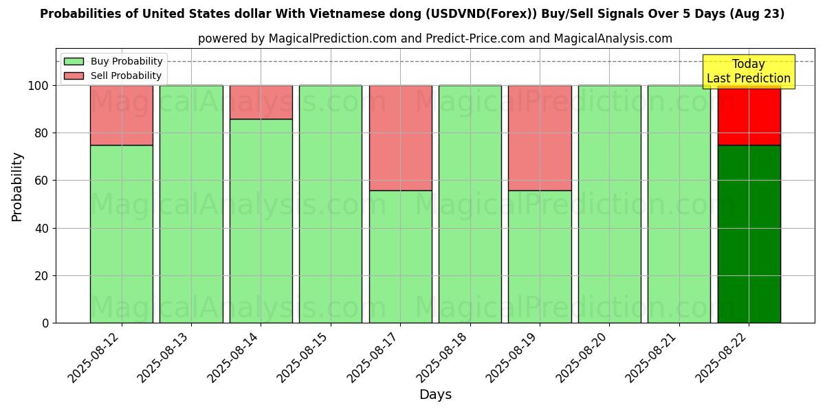 Probabilities of 미국 달러와 베트남 동 (USDVND(Forex)) Buy/Sell Signals Using Several AI Models Over 5 Days (23 Aug) 