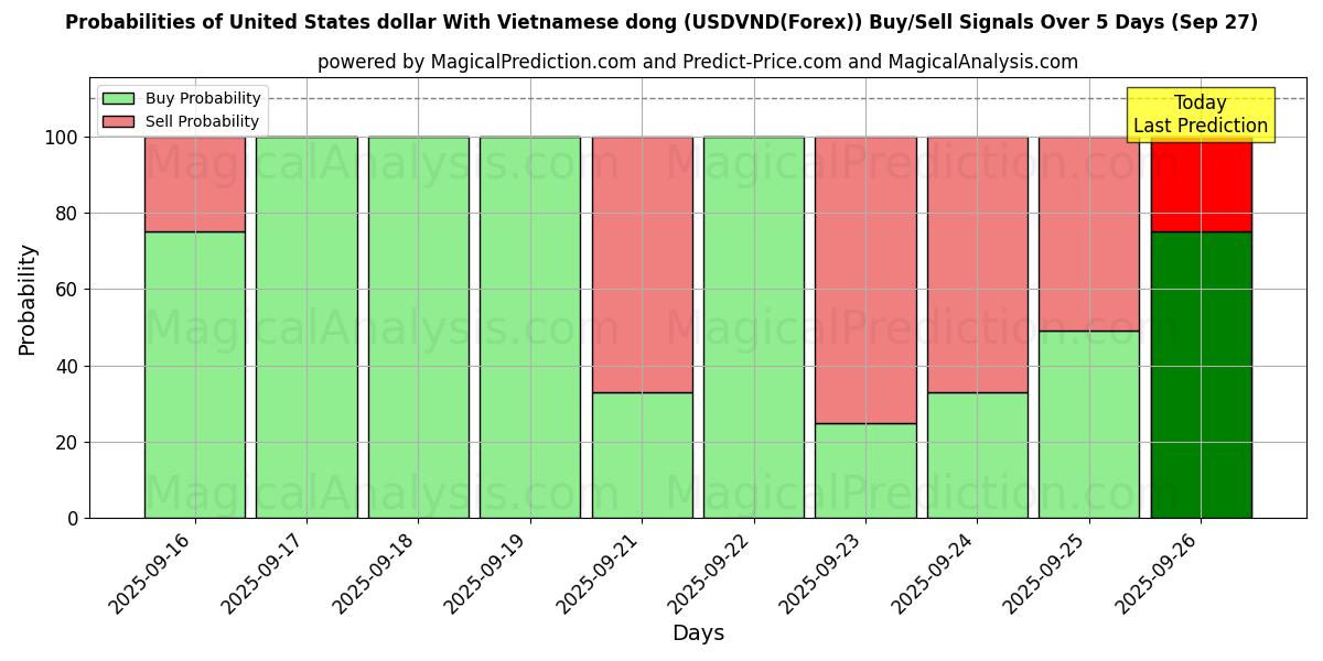 Probabilities of Amerikanske dollar med vietnamesisk dong (USDVND(Forex)) Buy/Sell Signals Using Several AI Models Over 5 Days (27 Sep) 