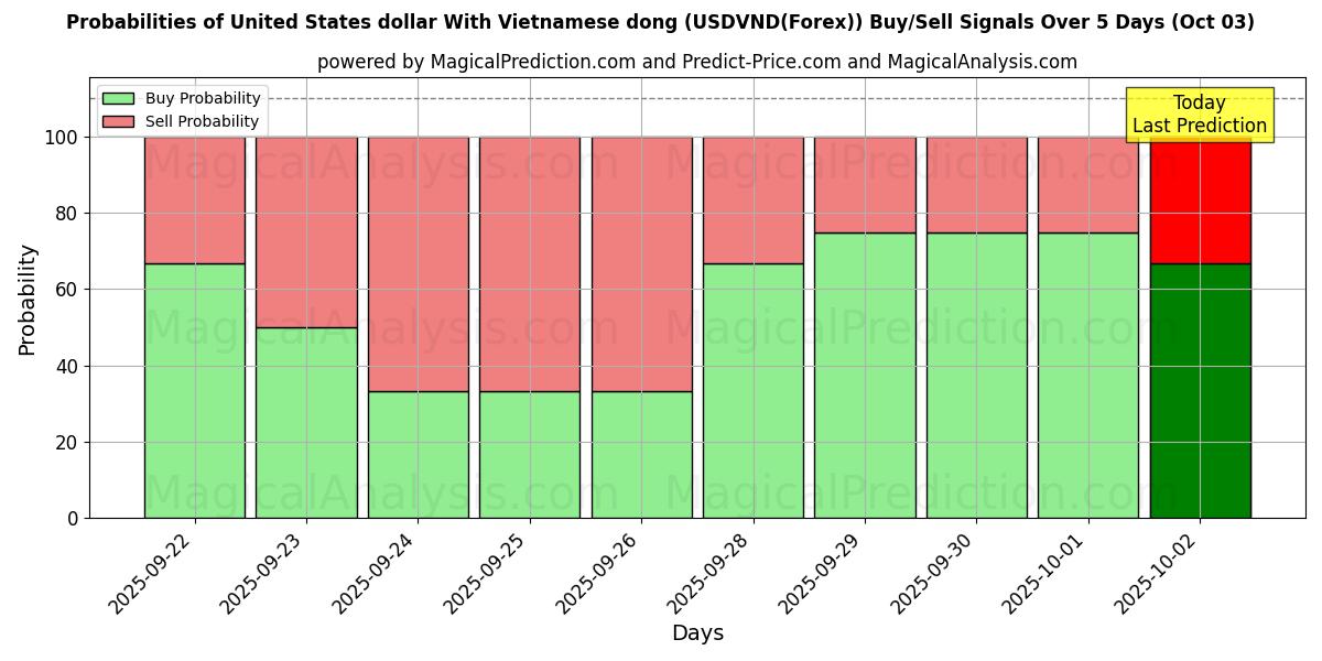 Probabilities of Dollar américain Avec dong vietnamien (USDVND(Forex)) Buy/Sell Signals Using Several AI Models Over 5 Days (03 Oct) 