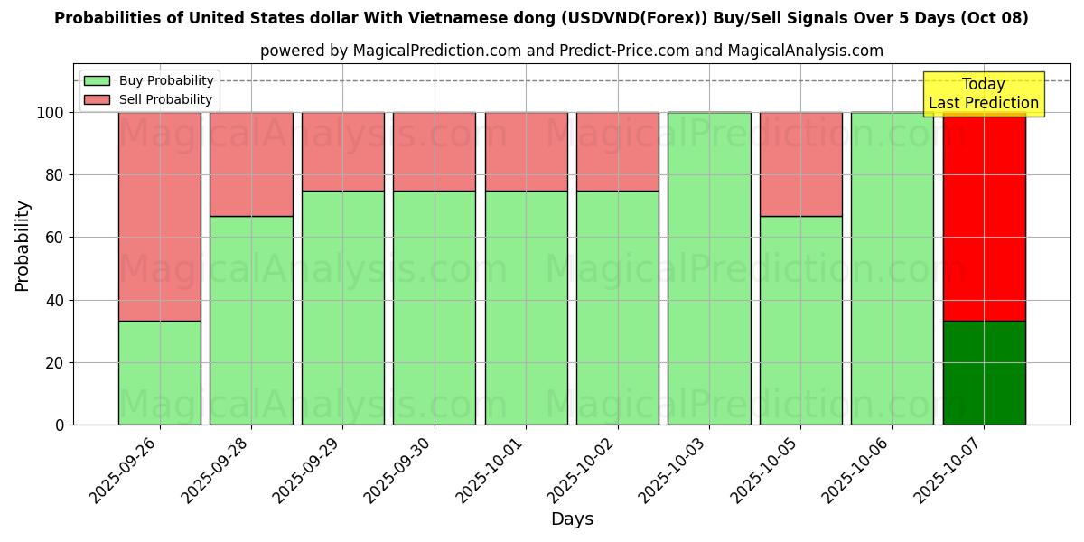 Probabilities of Yhdysvaltain dollari Vietnamin dongin kanssa (USDVND(Forex)) Buy/Sell Signals Using Several AI Models Over 5 Days (08 Oct) 