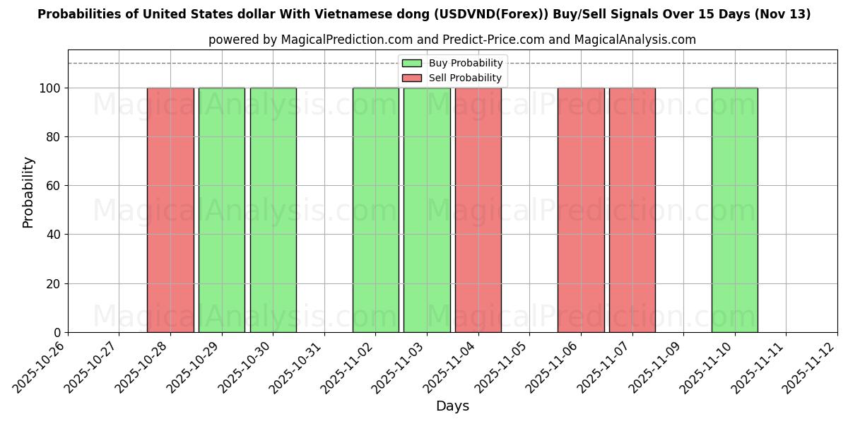 Probabilities of 美元兑越南盾 (USDVND(Forex)) Buy/Sell Signals Using Several AI Models Over 5 Days (13 Nov) 