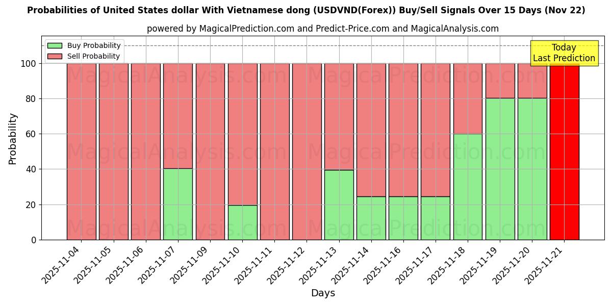 Probabilities of Yhdysvaltain dollari Vietnamin dongin kanssa (USDVND(Forex)) Buy/Sell Signals Using Several AI Models Over 5 Days (22 Nov) 
