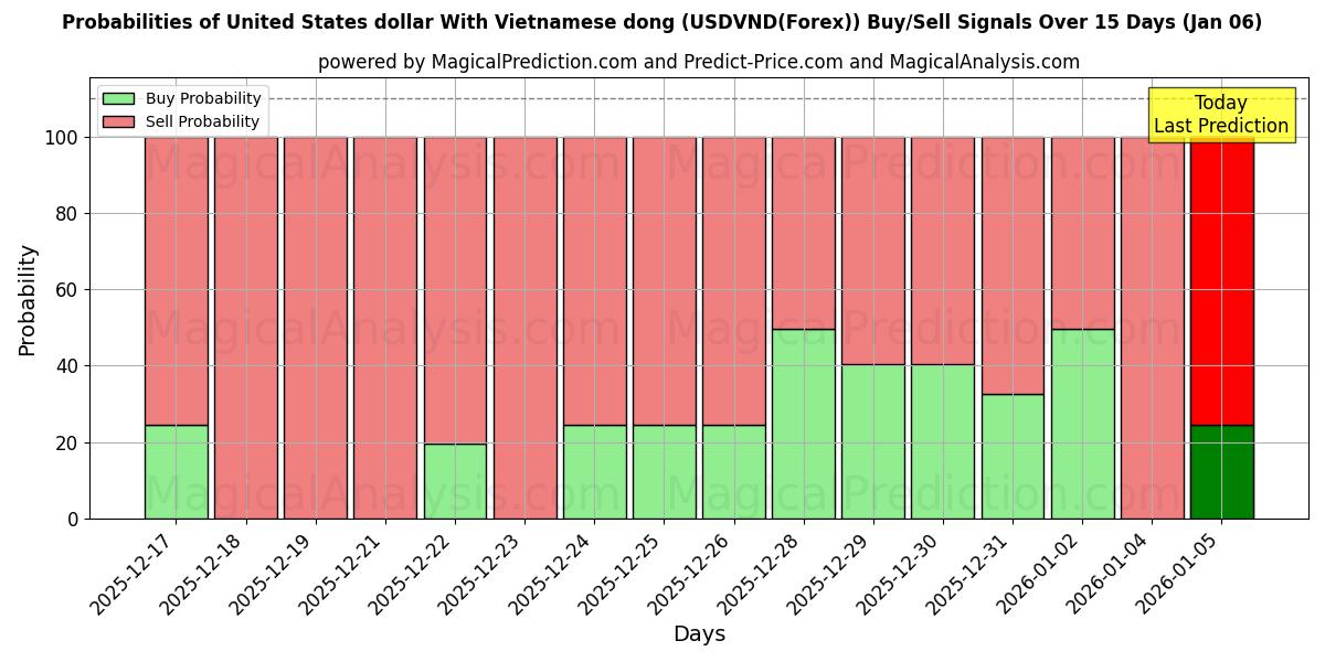 Probabilities of United States dollar With Vietnamese dong (USDVND(Forex)) Buy/Sell Signals Using Several AI Models Over 5 Days (03 Jan) 