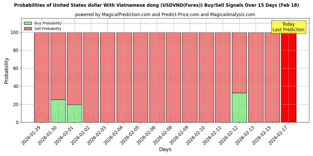 Probabilities of Amerikanske dollar med vietnamesisk dong (USDVND(Forex)) Buy/Sell Signals Using Several AI Models Over 5 Days (18 Feb) 